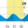 Tide chart for Suwannee, Florida on 2024/05/18