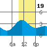 Tide chart for Adak Island, Adak, Alaska on 2021/01/19