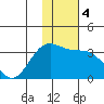 Tide chart for Adak Island, Adak, Alaska on 2021/01/4