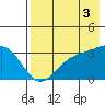 Tide chart for Adak Island, Adak, Alaska on 2021/08/3