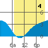 Tide chart for Adak Island, Adak, Alaska on 2021/08/4