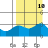 Tide chart for Adak Island, Adak, Alaska on 2021/09/10