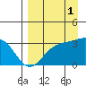 Tide chart for Adak Island, Adak, Alaska on 2021/09/1