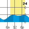 Tide chart for Adak Island, Adak, Alaska on 2021/09/24