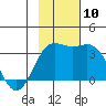 Tide chart for Adak Island, Adak, Alaska on 2021/11/10