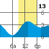 Tide chart for Adak Island, Adak, Alaska on 2021/11/13