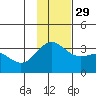 Tide chart for Adak Island, Adak, Alaska on 2021/11/29