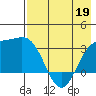Tide chart for Adak Island, Adak, Alaska on 2022/05/19