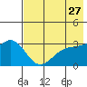 Tide chart for Adak Island, Adak, Alaska on 2022/05/27