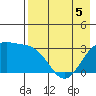 Tide chart for Adak Island, Adak, Alaska on 2022/05/5