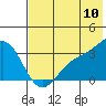 Tide chart for Sweeper Cove, Alaska on 2022/07/10