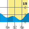 Tide chart for Sweeper Cove, Alaska on 2022/07/19