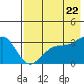 Tide chart for Sweeper Cove, Alaska on 2022/07/22