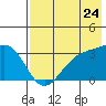 Tide chart for Sweeper Cove, Alaska on 2022/07/24