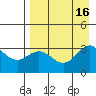 Tide chart for Adak Island, Adak, Alaska on 2022/08/16