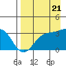 Tide chart for Adak Island, Adak, Alaska on 2022/08/21