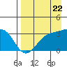 Tide chart for Adak Island, Adak, Alaska on 2022/08/22