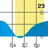 Tide chart for Adak Island, Adak, Alaska on 2022/08/23