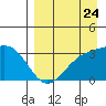 Tide chart for Adak Island, Adak, Alaska on 2022/08/24