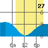 Tide chart for Adak Island, Adak, Alaska on 2022/08/27