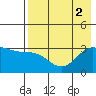 Tide chart for Adak Island, Adak, Alaska on 2022/08/2