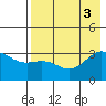 Tide chart for Adak Island, Adak, Alaska on 2022/08/3
