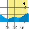 Tide chart for Adak Island, Adak, Alaska on 2022/08/4