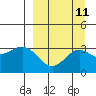 Tide chart for Adak Island, Adak, Alaska on 2022/09/11