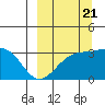 Tide chart for Adak Island, Adak, Alaska on 2022/09/21
