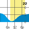 Tide chart for Adak Island, Adak, Alaska on 2022/09/22