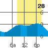 Tide chart for Adak Island, Adak, Alaska on 2022/09/28