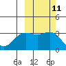 Tide chart for Adak Island, Adak, Alaska on 2022/10/11
