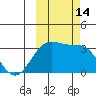 Tide chart for Adak Island, Adak, Alaska on 2022/10/14