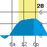 Tide chart for Adak Island, Adak, Alaska on 2022/10/28