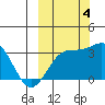 Tide chart for Adak Island, Adak, Alaska on 2022/10/4