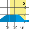 Tide chart for Adak Island, Adak, Alaska on 2023/04/2