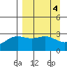 Tide chart for Adak Island, Adak, Alaska on 2023/04/4