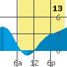 Tide chart for Adak Island, Adak, Alaska on 2023/07/13