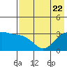 Tide chart for Adak Island, Adak, Alaska on 2023/07/22