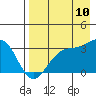 Tide chart for Adak Island, Adak, Alaska on 2023/08/10
