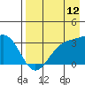 Tide chart for Adak Island, Adak, Alaska on 2023/08/12