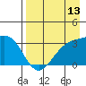 Tide chart for Adak Island, Adak, Alaska on 2023/08/13