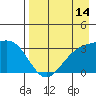Tide chart for Adak Island, Adak, Alaska on 2023/08/14
