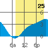 Tide chart for Adak Island, Adak, Alaska on 2023/08/25