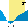 Tide chart for Adak Island, Adak, Alaska on 2023/08/27