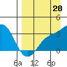 Tide chart for Adak Island, Adak, Alaska on 2023/08/28