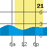 Tide chart for Adak Island, Adak, Alaska on 2024/04/21