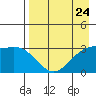 Tide chart for Adak Island, Adak, Alaska on 2024/04/24