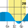 Tide chart for Adak Island, Adak, Alaska on 2024/04/28