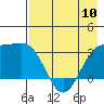 Tide chart for Adak Island, Adak, Alaska on 2024/05/10